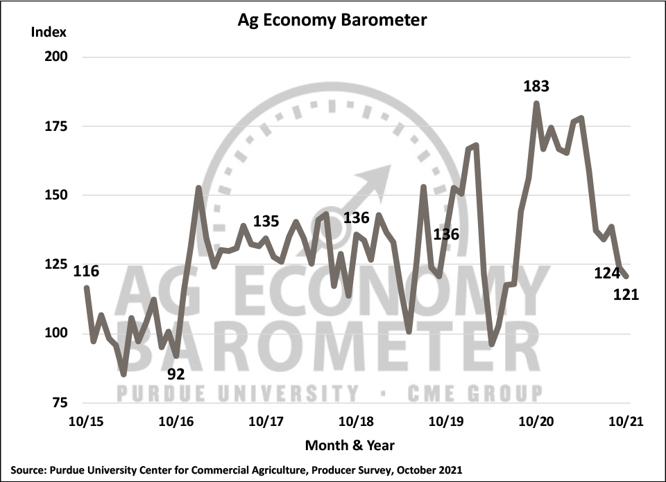 Figure 1. Purdue/CME Group Ag Economy Barometer, October 2015-October 2021.