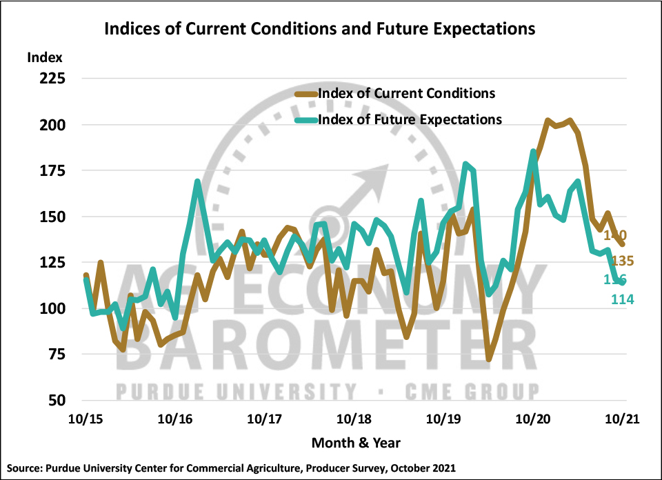 Figure 2. Indices of Current Conditions and Future Expectations, October 2015-October 2021.