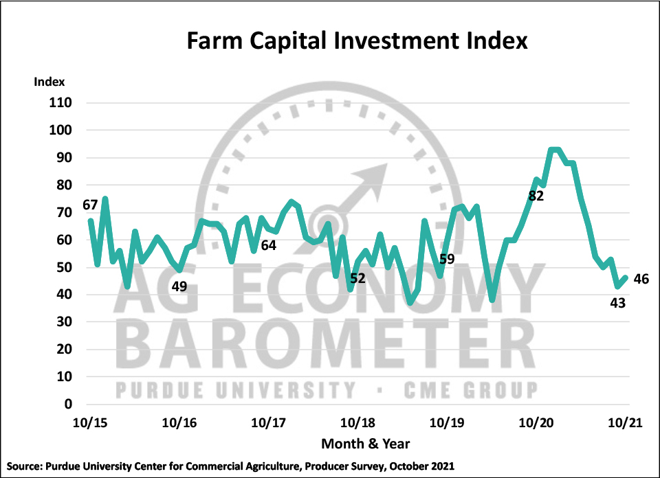 Figure 4. Farm Capital Investment Index, October 2015-October 2021.