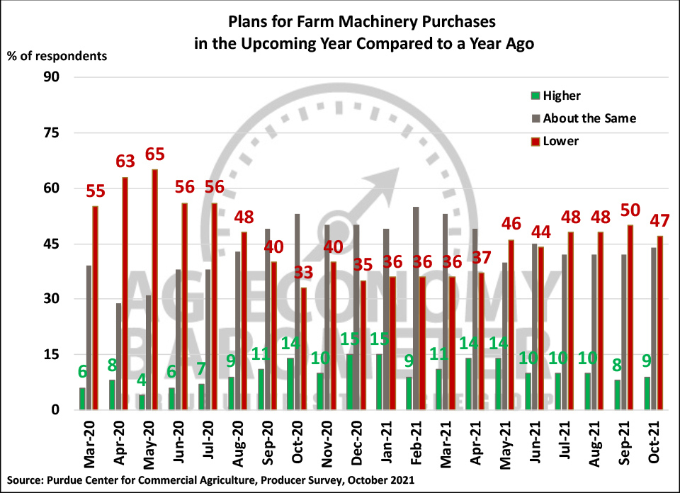 Figure 5. Plans for Farm Machinery Purchases in the Upcoming Year Compared to a Year Ago, March 2020-October 2021.