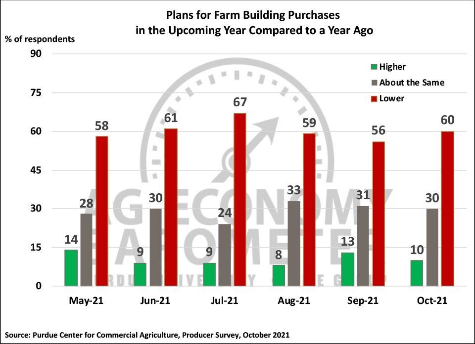 Figure 6. Plans for Constructing New Farm Buildings and Grain Bins, May-October 2021.