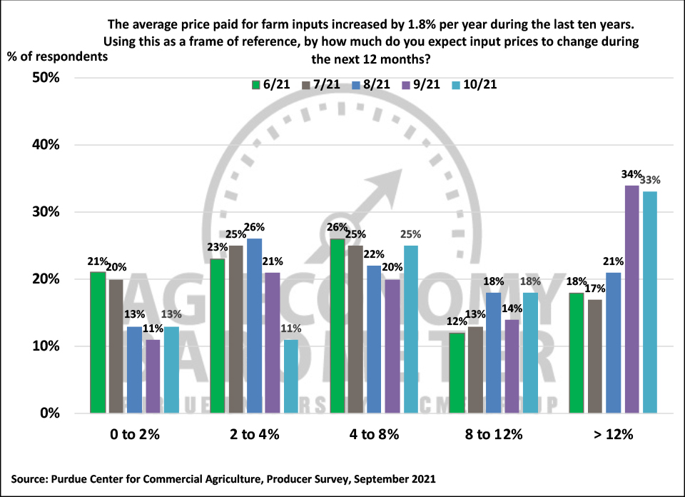 Figure 7. Farm Input Price Expectations During the Next 12 Months, June-October 2021.
