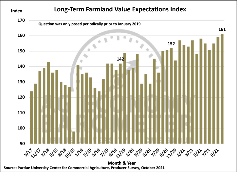 Figure 8. Long-Term Farmland Value Expectations Index, May 2017-October 2021.