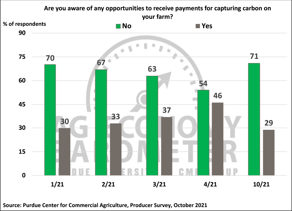 Figure 9. Farmer Awareness of Opportunities to Receive Payments for Capturing Carbon on Their Farm, January-April 2021 and October 2021.