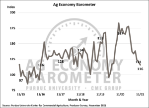 Farmer sentiment weakens as production cost concerns mount. (Purdue/CME Group Ag Economy Barometer/James Mintert).