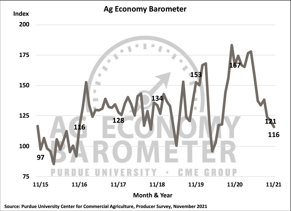 Figure 1. Purdue/CME Group Ag Economy Barometer, October 2015-November 2021.
