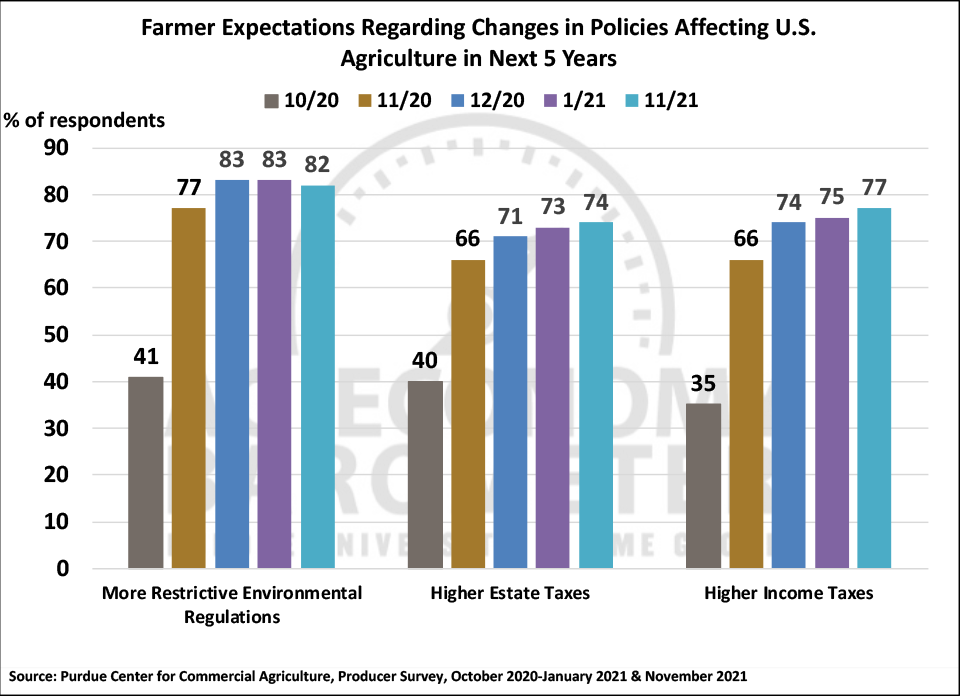 Figure 10. Farmer Expectations Regarding Changes in Policies Affecting U.S. Agriculture in Next 5 Years, October 2020-January 2021, and November 2021.