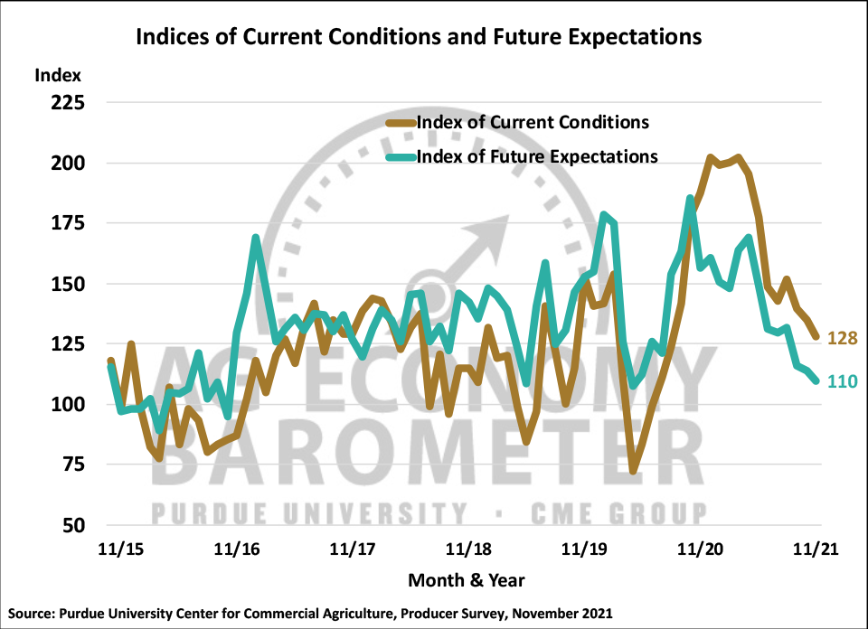 Figure 2. Indices of Current Conditions and Future Expectations, October 2015-November 2021.