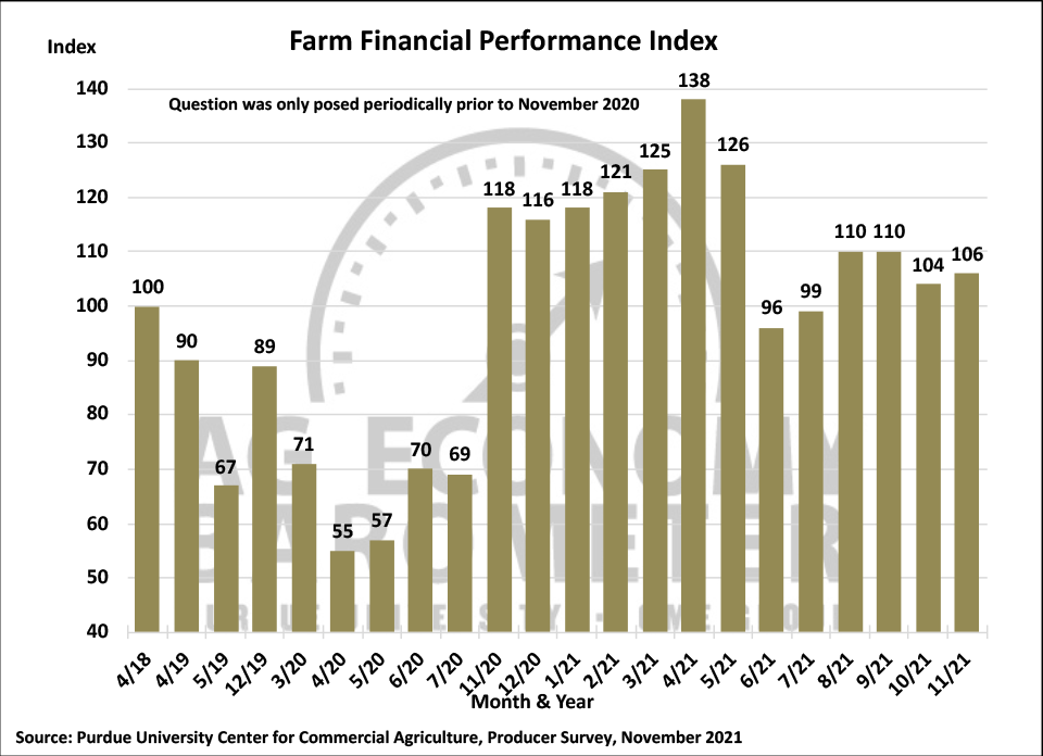 Figure 3. Farm Financial Performance Index, April 2018-November 2021.