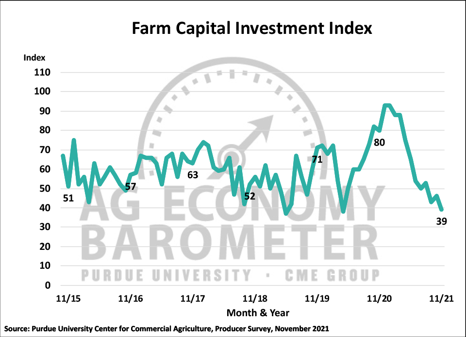 Figure 4. Farm Capital Investment Index, October 2015-November 2021.