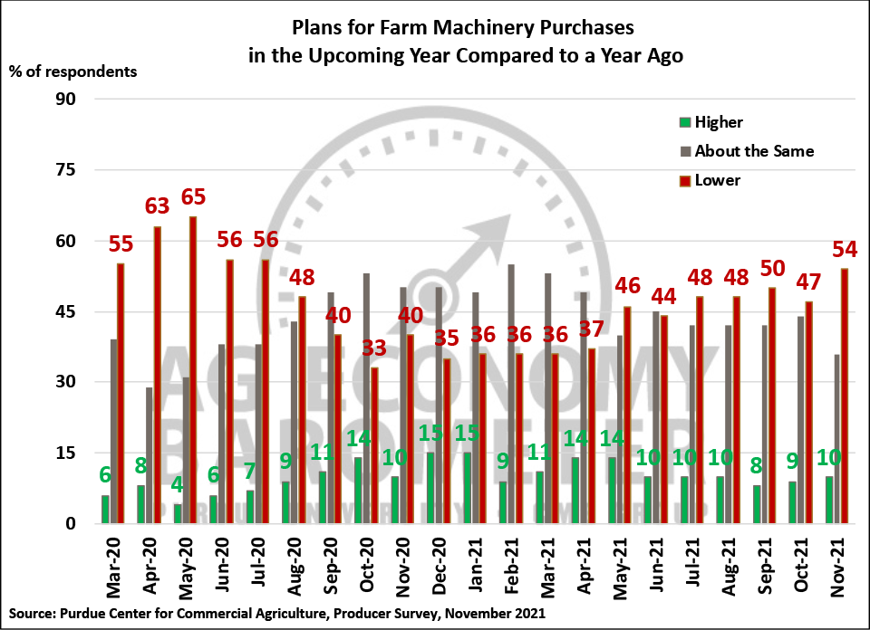 Figure 5. Plans for Farm Machinery Purchases in the Upcoming Year Compared to a Year Ago, March 2020-November 2021.