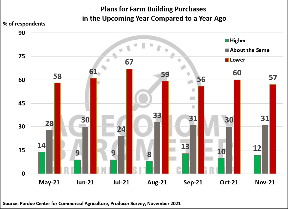 Figure 6. Plans for Constructing New Farm Buildings and Grain Bins, May-November 2021.