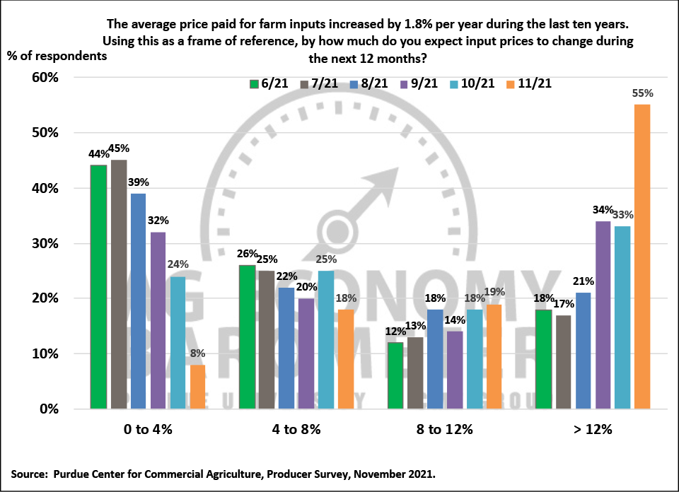 Figure 7. Farm Input Price Expectations During the Next 12 Months, June-November 2021.