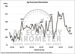 Ag Economy Barometer declines, producers concerned about rising costs and supply chain disruptions. (Purdue/CME Group Ag Economy Barometer/James Mintert).
