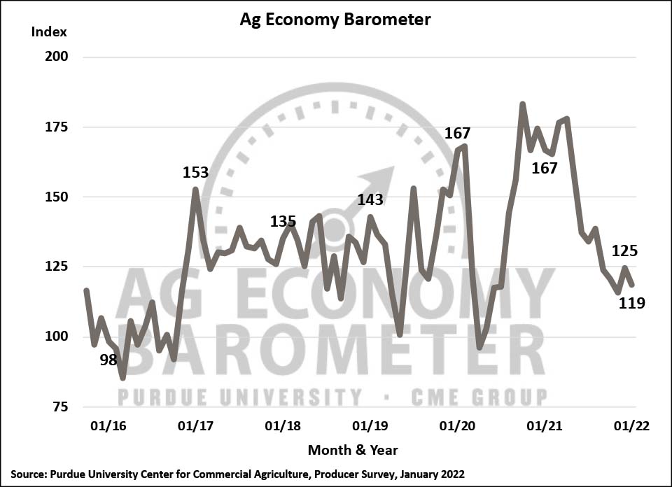 Figure 1. Purdue/CME Group Ag Economy Barometer, October 2015-January 2022.