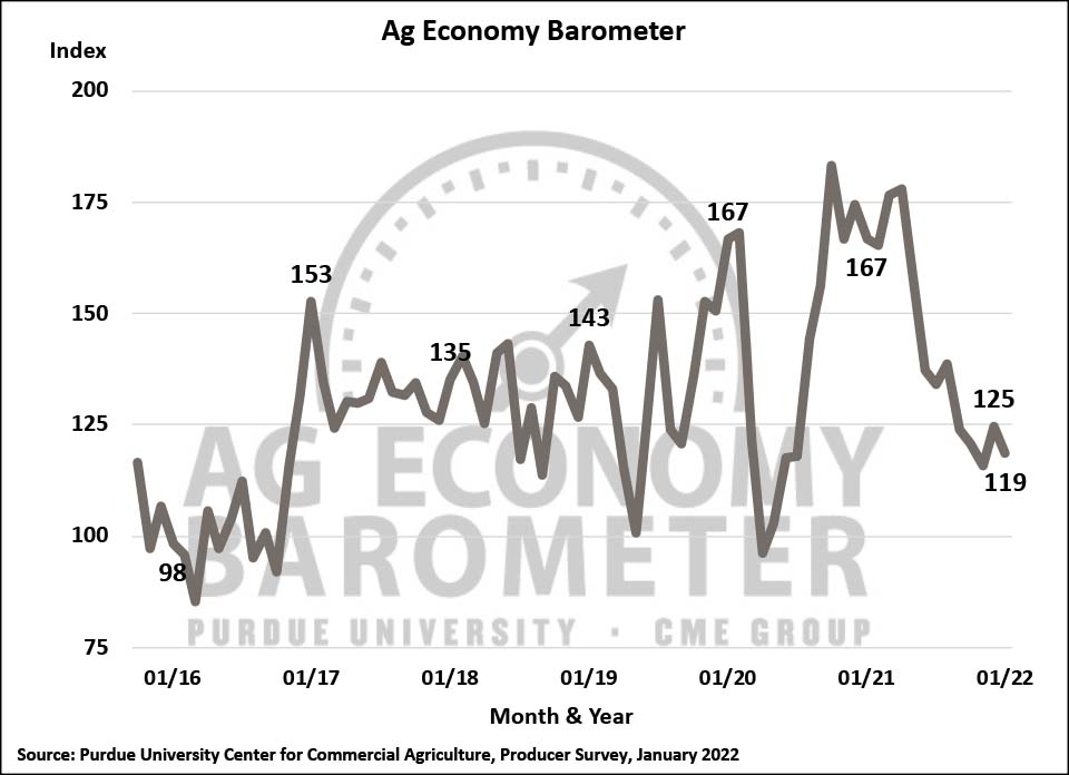 図1.Purdue / CME Group Agエコノミーバロメーター、2015年10月から2022年1月。