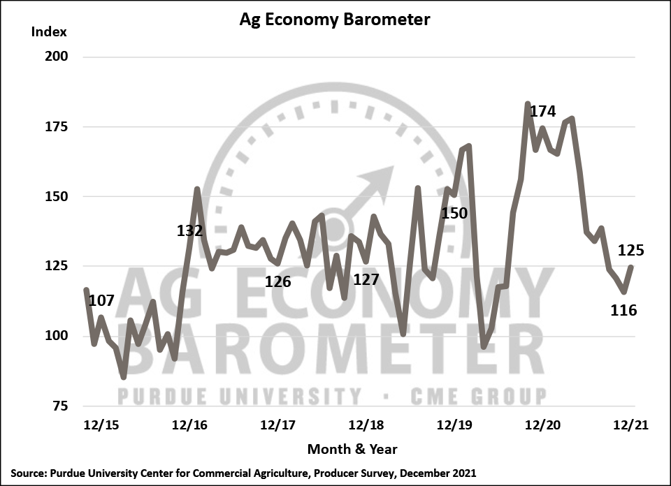 Figure 1. Purdue/CME Group Ag Economy Barometer, October 2015-December 2021.