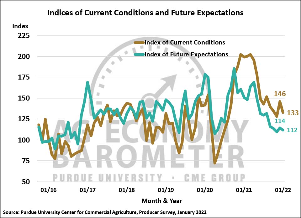 Figure 2. Indices of Current Conditions and Future Expectations, October 2015-January 2022.