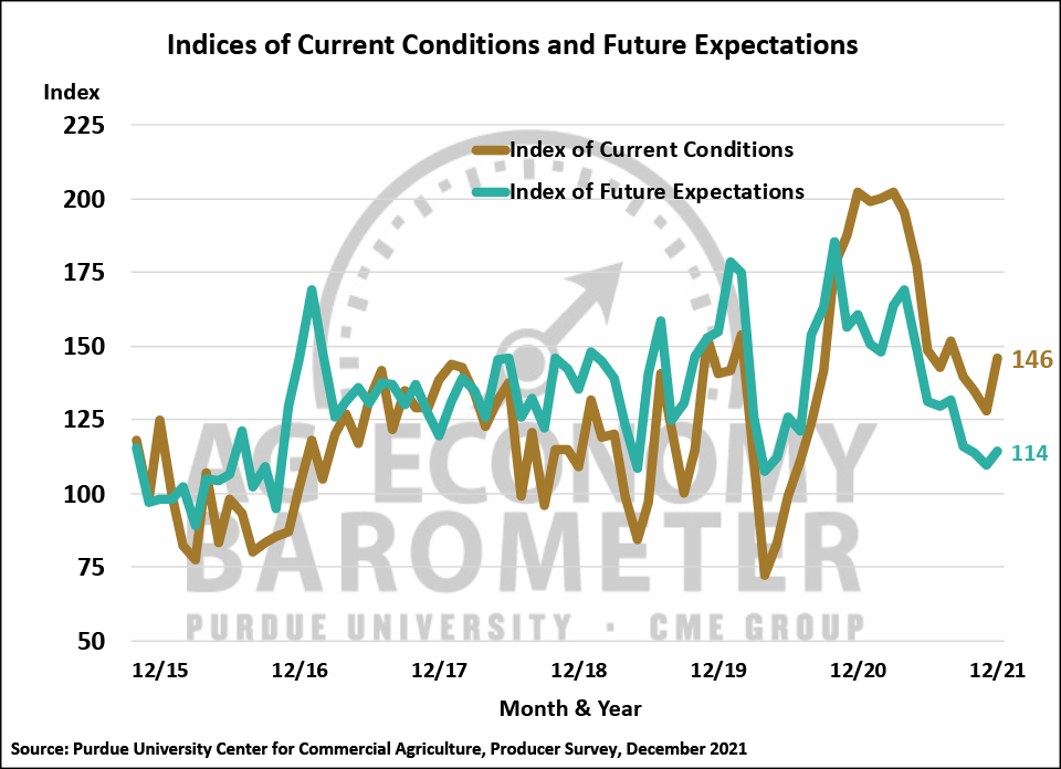 Figure 2. Indices of Current Conditions and Future Expectations, October 2015-December 2021.