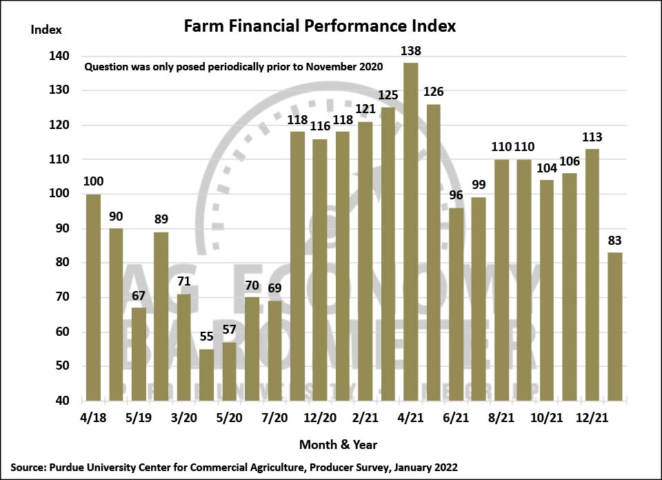 図3. 2018年4月から2022年1月までの農場財務実績指数。