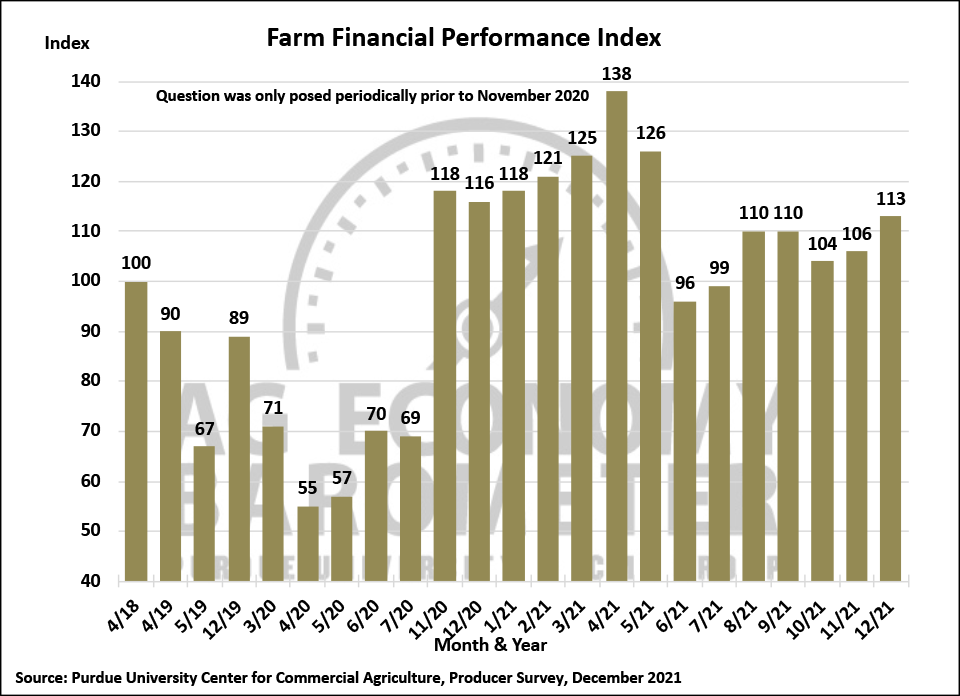 Figure 3. Farm Financial Performance Index, October 2015-December 2021.