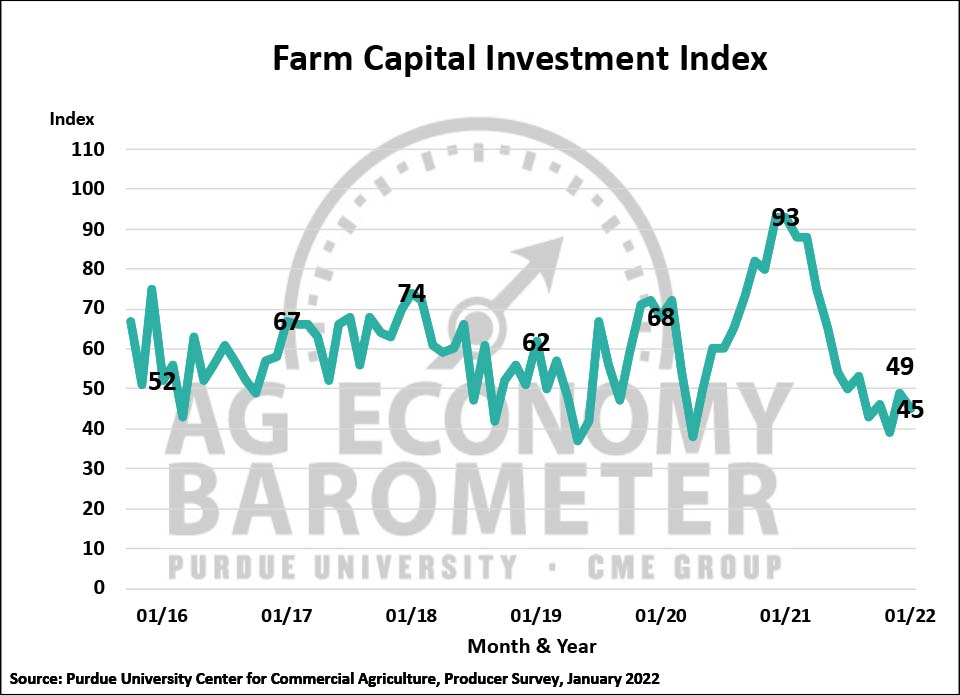 Figure 4. Farm Capital Investment Index, October 2015-January 2022.