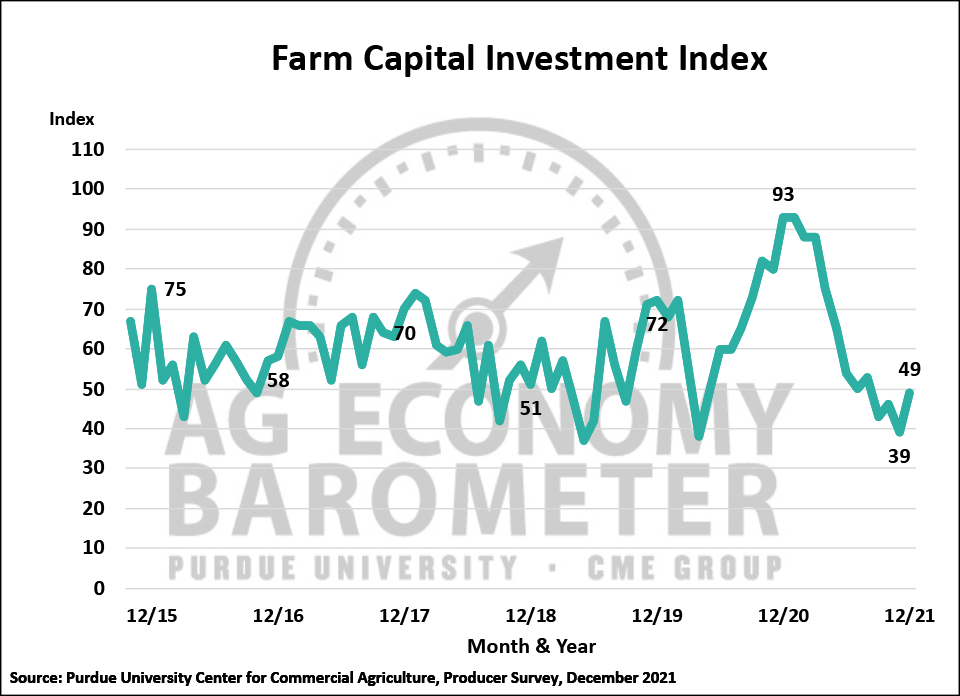 Figure 4. Farm Capital Investment Index, October 2015-December 2021.