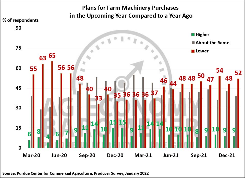 Figure 5. Plans for Farm Machinery Purchases in the Upcoming Year Compared to a Year Ago, March 2020-January 2022.