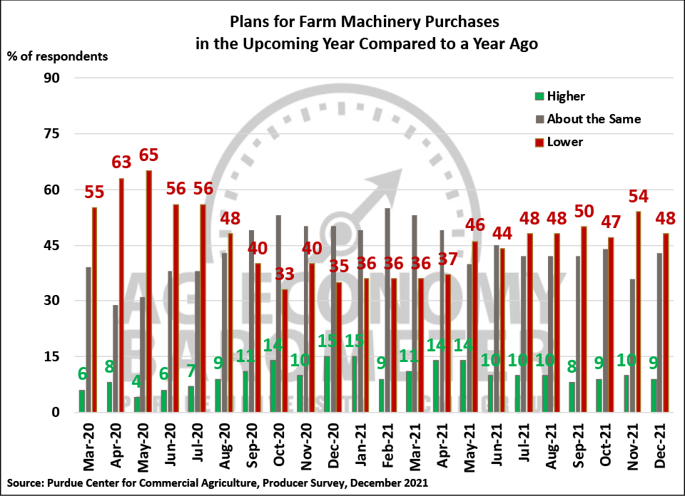 Figure 5. Plans for Farm Machinery Purchases in the Upcoming Year Compared to a Year Ago, March 2020-December 2021.