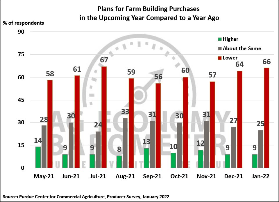 Figure 6. Plans for Constructing New Farm Buildings and Grain Bins, May 2021-January 2022.