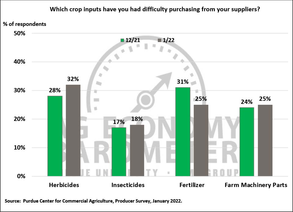 Figure 7. Crop Inputs Producers Have Had Difficulty Purchasing, December 2021-January 2022.
