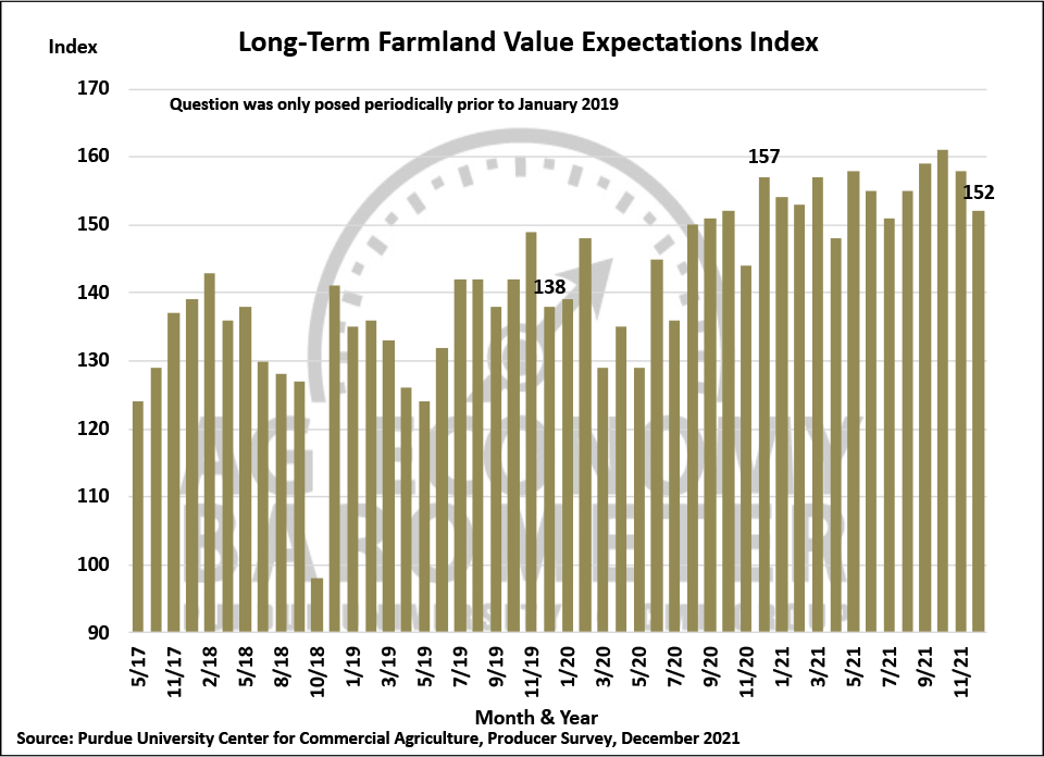 Figure 8. Long-Term Farmland Value Expectations Index, May 2017-December 2021.