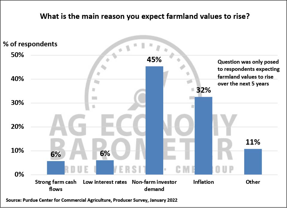 Figure 9. Reasons Why Producers Expect Farmland Values to Rise Over the Next Five Years, January 2022.
