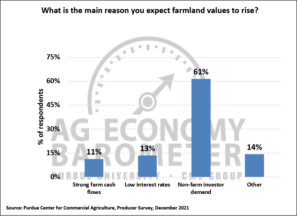 Figure 9. Reasons Why Producers Expect Farmland Values to Rise Over the Next Five Years, December 2021.