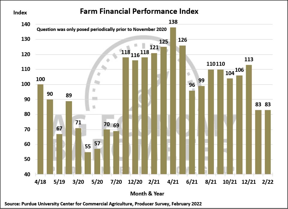 Figure 3. Farm Financial Performance Index, April 2018-February 2022.