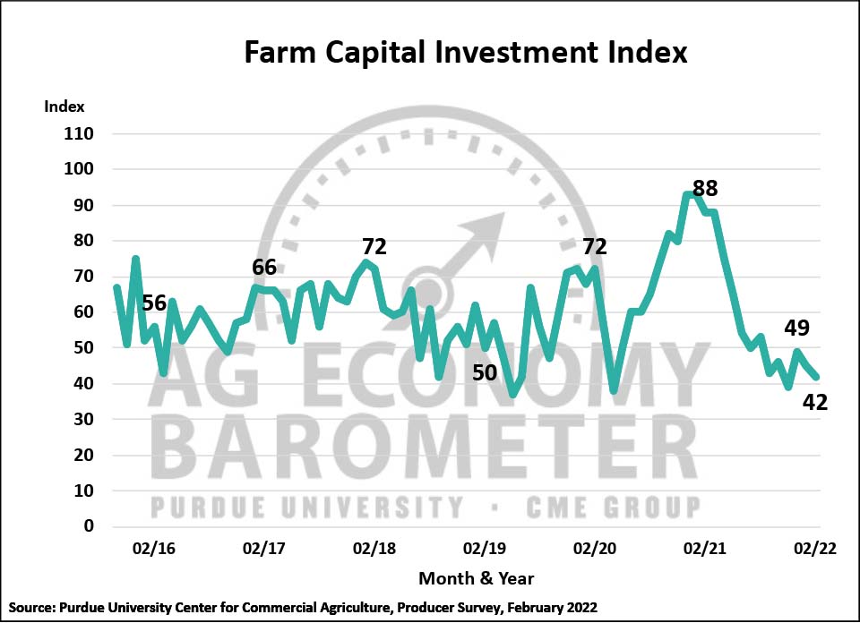 Figure 4. Farm Capital Investment Index, October 2015-February 2022.