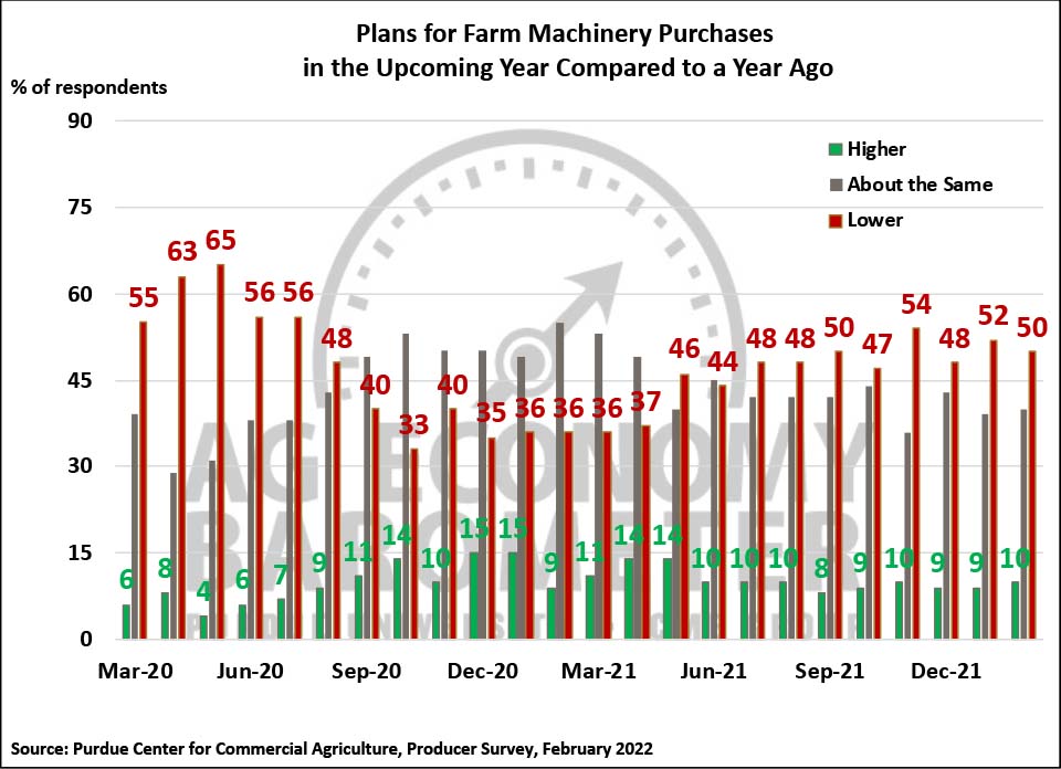 Figure 5. Plans for Farm Machinery Purchases in the Upcoming Year Compared to a Year Ago, March 2020-February 2022.