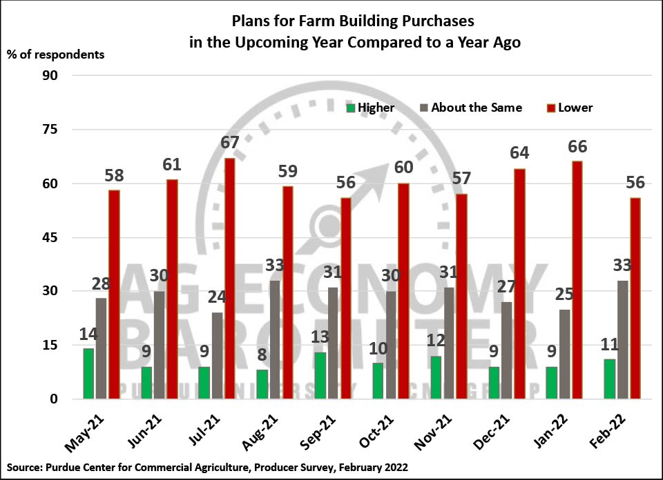 Figure 6. Plans for Constructing New Farm Buildings and Grain Bins, May 2021-February 2022.