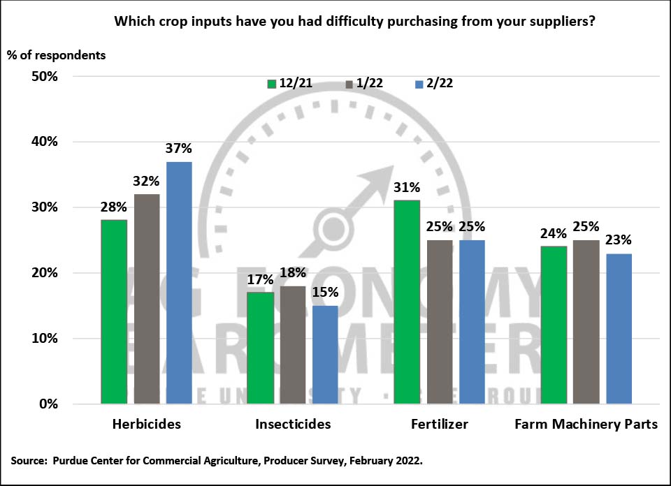 Figure 7. Crop Inputs Producers Have Had Difficulty Purchasing, December 2021-February 2022.