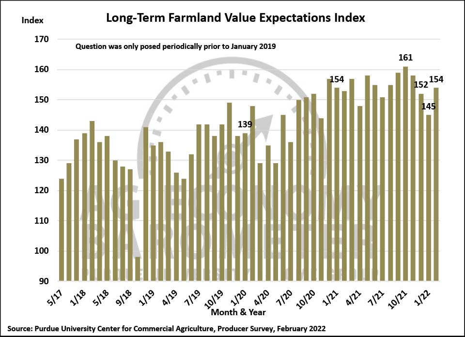 Figure 8. Long-Term Farmland Value Expectations Index, May 2017-February 2022.