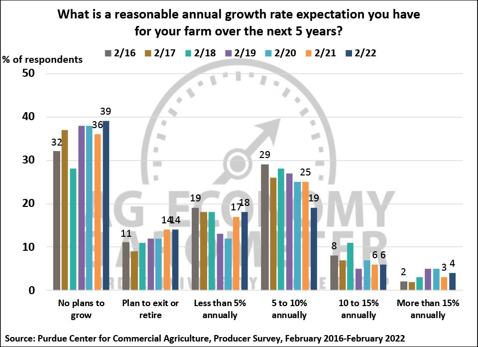 Figure 9. Annual Growth Rate Expectations Over the Next Five Years, February 2016-February 2022.