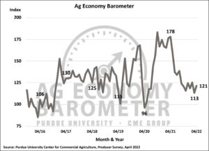 Producer sentiment improves with strengthened commodity prices; but high cost inflation worries farmers . (Purdue/CME Group Ag Economy Barometer/James Mintert)