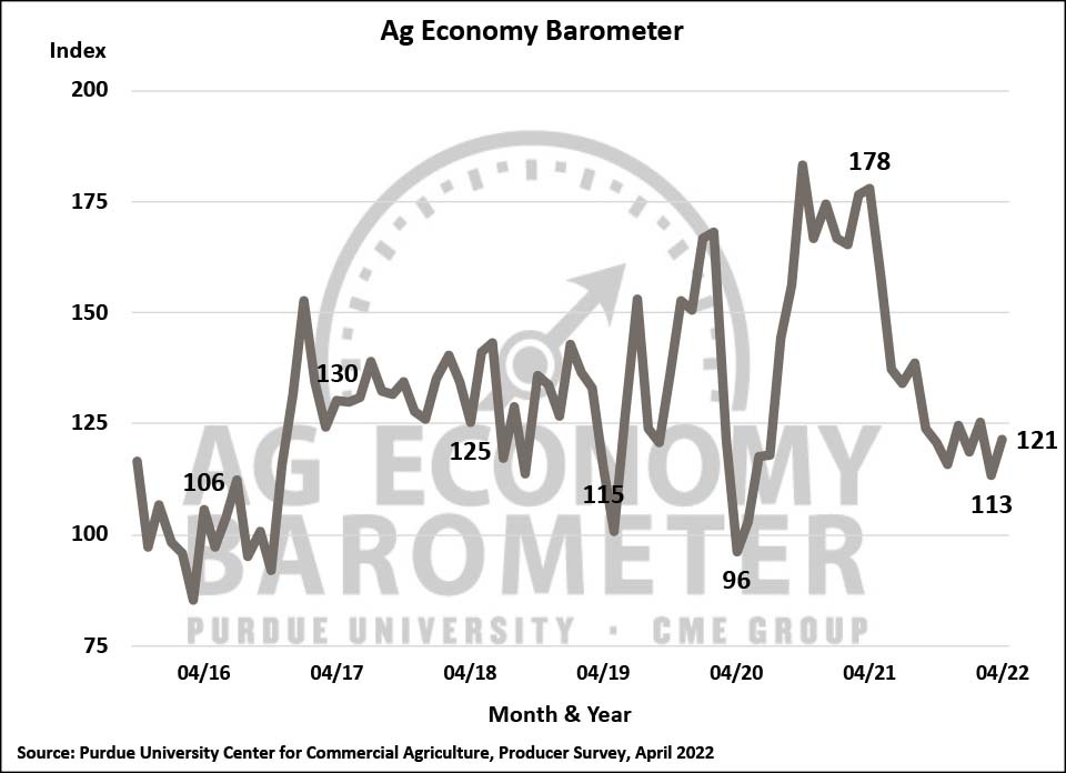 Figure 1. Purdue/CME Group Ag Econom­­­y Barometer, October 2015-April 2022.