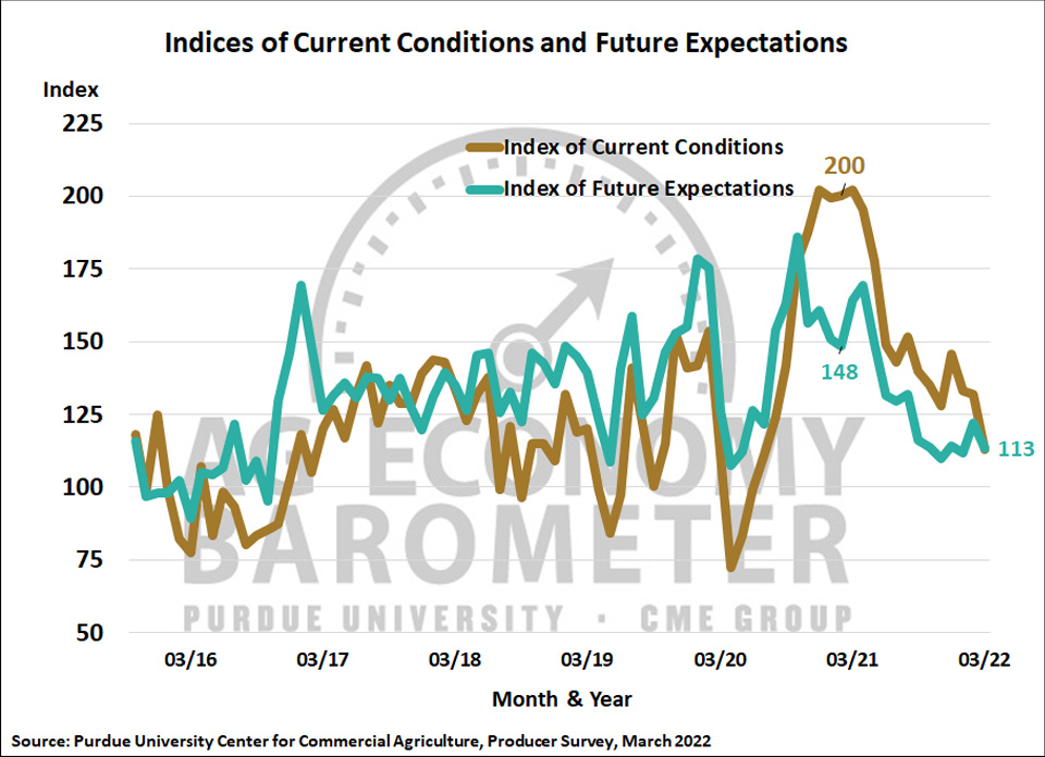 Figure 2. Indices of Current Conditions and Future Expectations, October 2015-March 2022.