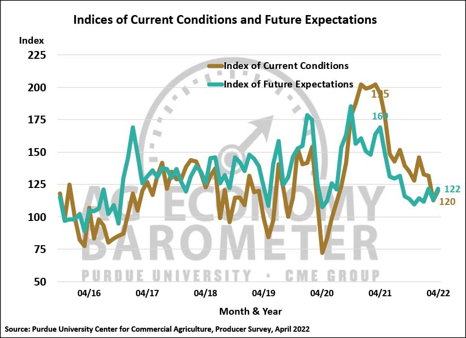 Figure 2. Indices of Current Conditions and Future Expectations, October 2015-April 2022.
