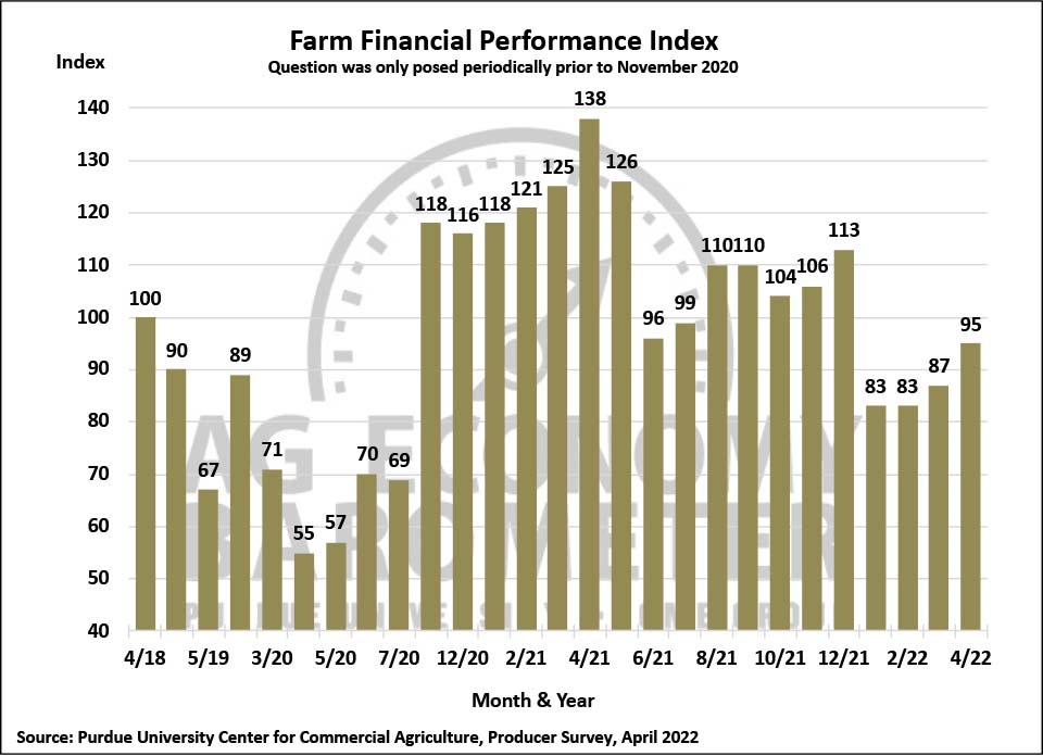 Figure 3. Farm Financial Performance Index, April 2018-April 2022.