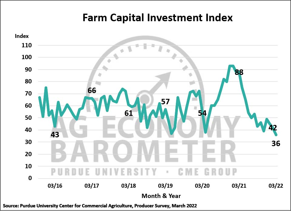Figure 4. Farm Capital Investment Index, October 2015-March 2022.