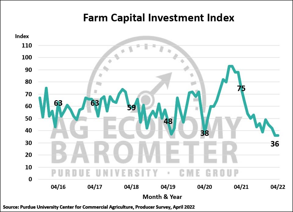 Figure 4. Farm Capital Investment Index, October 2015-April 2022.