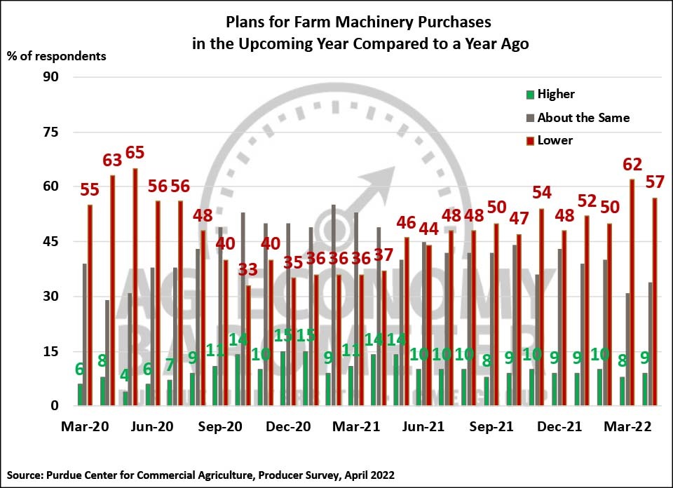 Figure 5. Plans for Farm Machinery Purchases in the Upcoming Year Compared to a Year Ago, March 2020-April 2022.