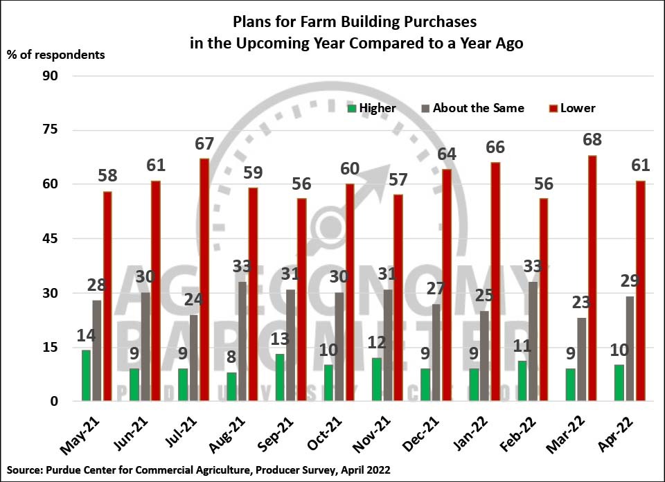 Figure 6. Plans for Constructing New Farm Buildings and Grain Bins, May 2021-April 2022.